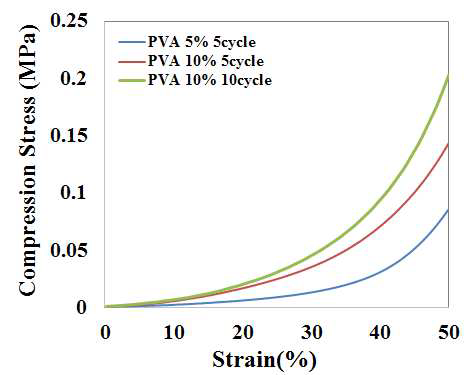모델 수화젤(PVA)의 압축실험을 통한 stress-strain 곡선(예시)