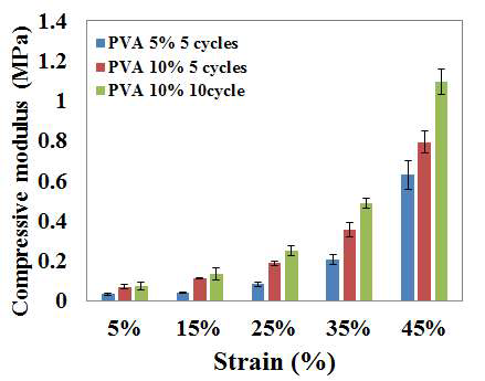 모델 수화젤(PVA)의 압축탄성률(예시)