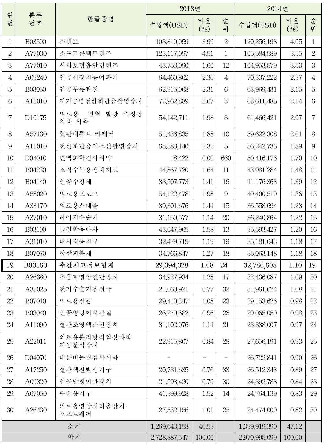 2014년 의료기기 수입 현황