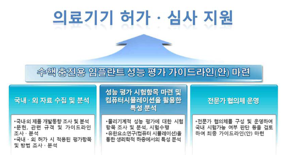 수핵 충진용 임플란트 가이드라인 마련 연구 추진체계