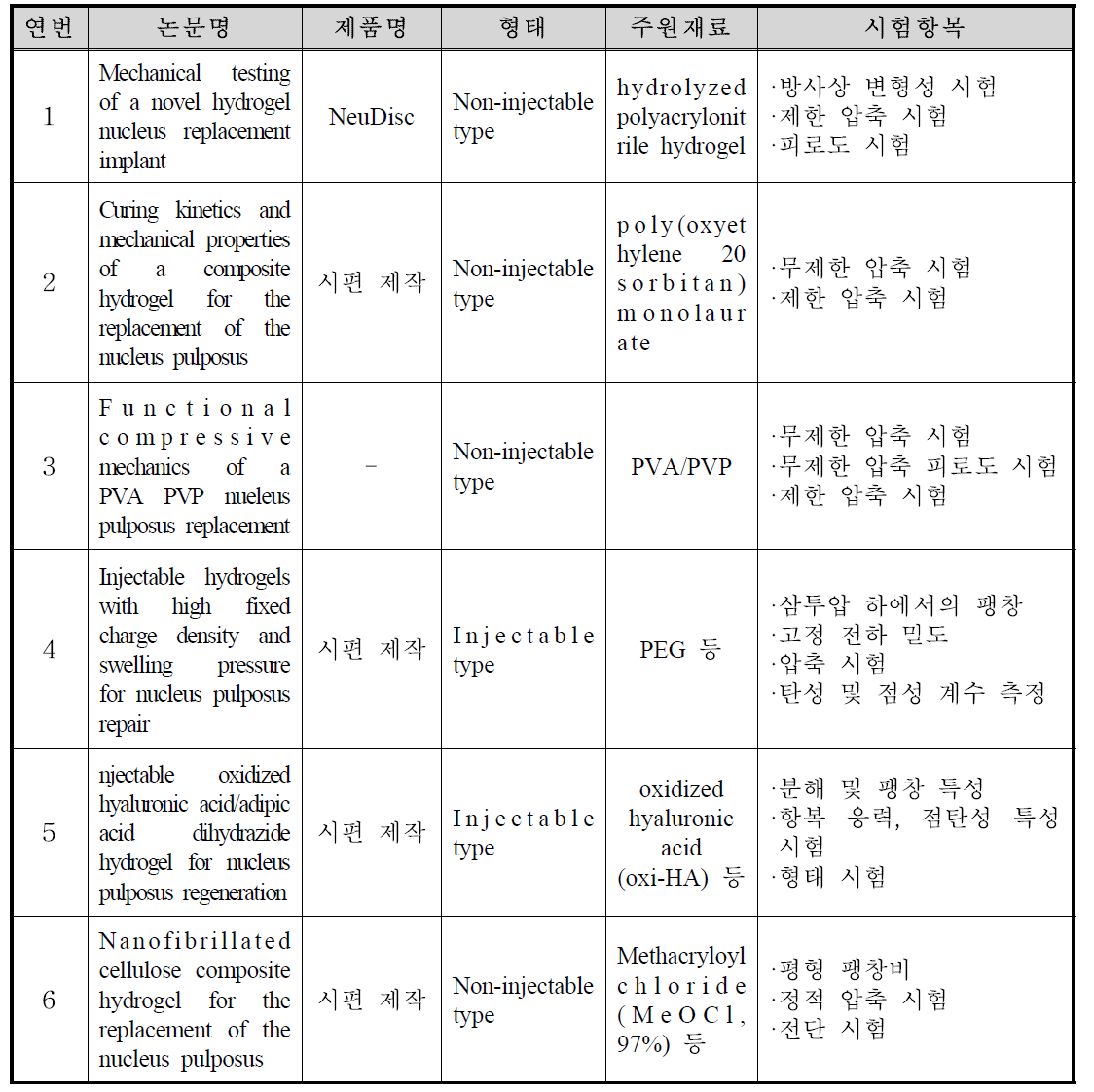 수핵 충진용 임플란트 평가항목 목록