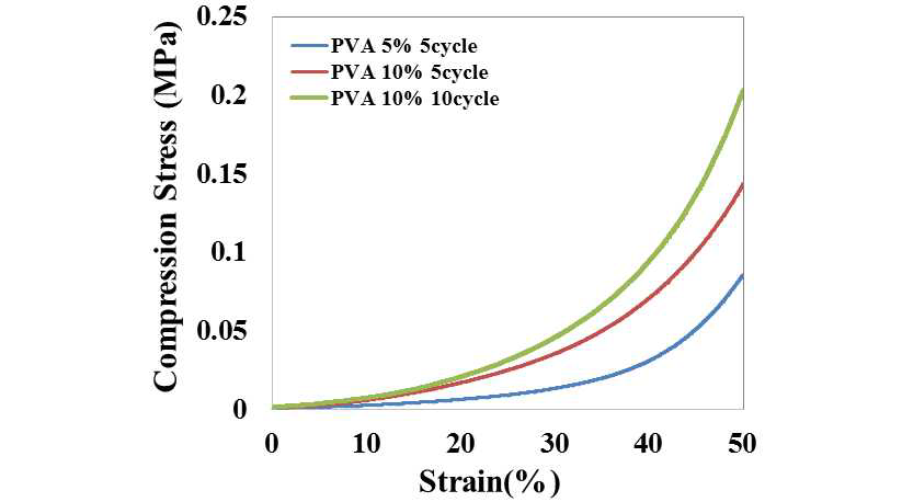 PVA기반 수화젤의 압축실험 및 stress-strain 곡선 결과