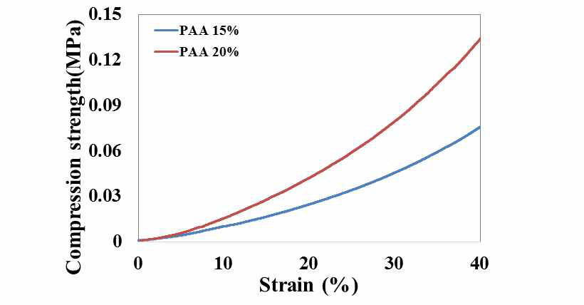 PAA기반 수화젤의 stress-strain 곡선 결과