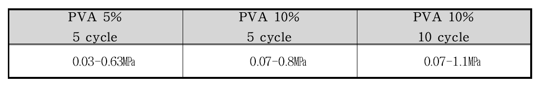PVA기반 수화젤의 압축탄성률 결과