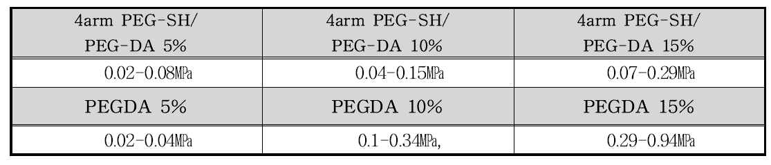 PEG기반 수화젤의 압축탄성률 결과