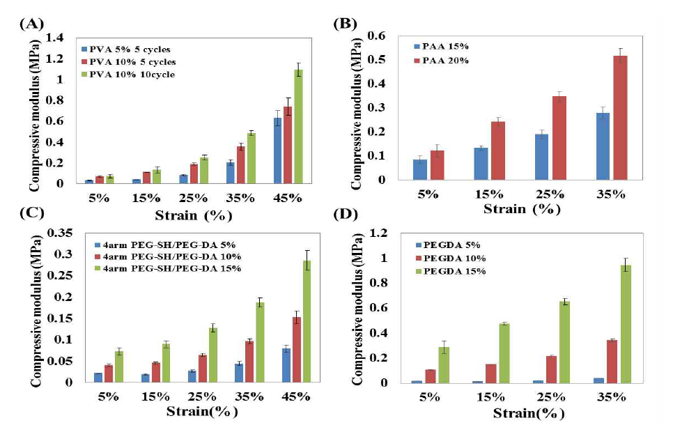 (A) PVA, (B) PAA, (C) PEG(step-growth), (D) PEG(chain-growth) 수화젤의 압축탄성률 결과.