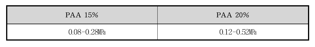 PAA기반 수화젤의 압축탄성률 결과
