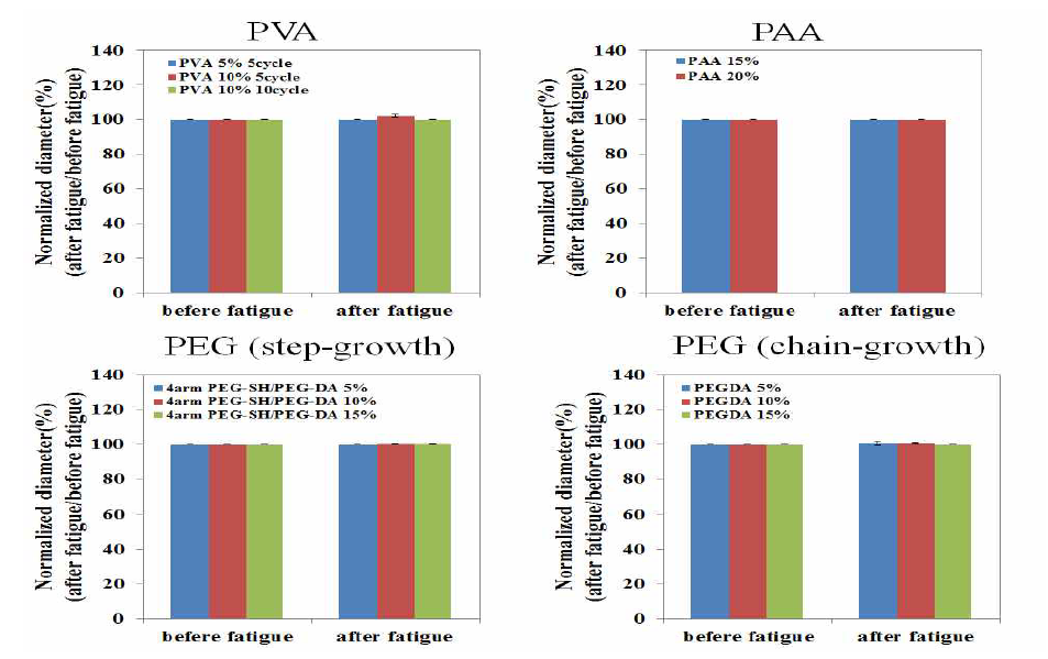 피로시험 전과 후의 각 모델 수화젤들에 대한 지름 비교 결과.