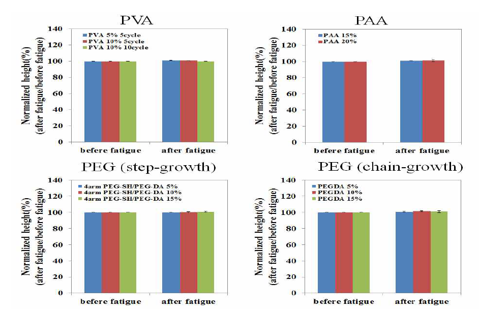 피로시험 전과 후의 각 모델 수화젤들에 대한 높이 비교 결과.