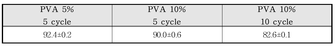 PVA기반 수화젤의 수화도 측정 결과