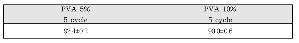 PAA기반 수화젤의 수화도 측정 결과