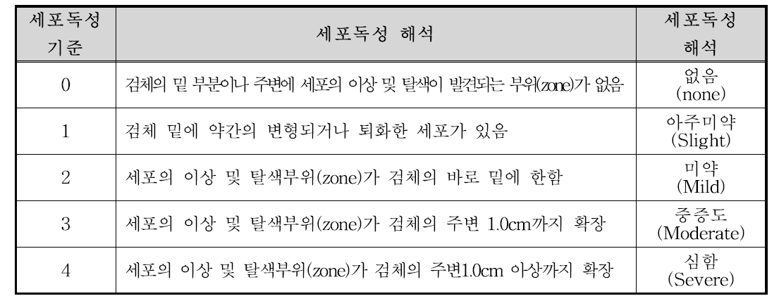 세포독성 판별기준