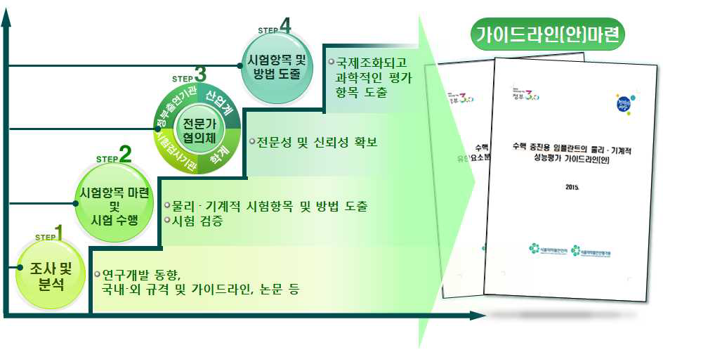 물리·기계적 성능평가 가이드라인(안) 마련