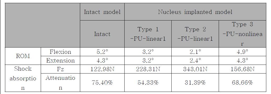 Static (ROM) and impact (Shock absorption) responses of the cervical spine following nucleus replacement with three different types of nucleus (Polyurethane: PU) materials.