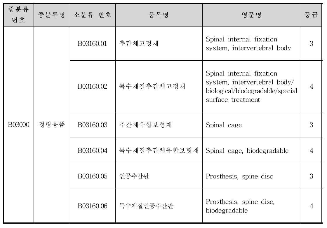 척추 수술용 의료기기 품목 현황