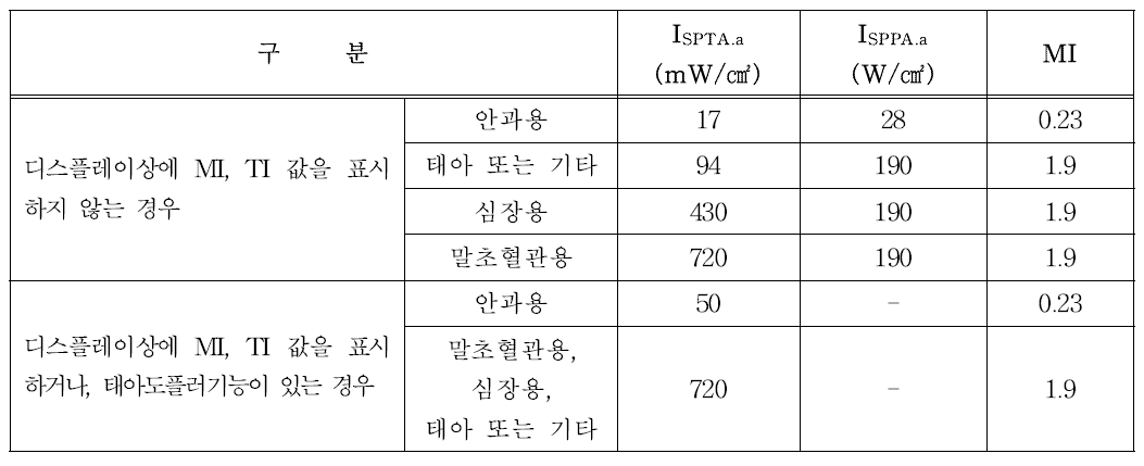 음향출력레벨 상한 시험 기준