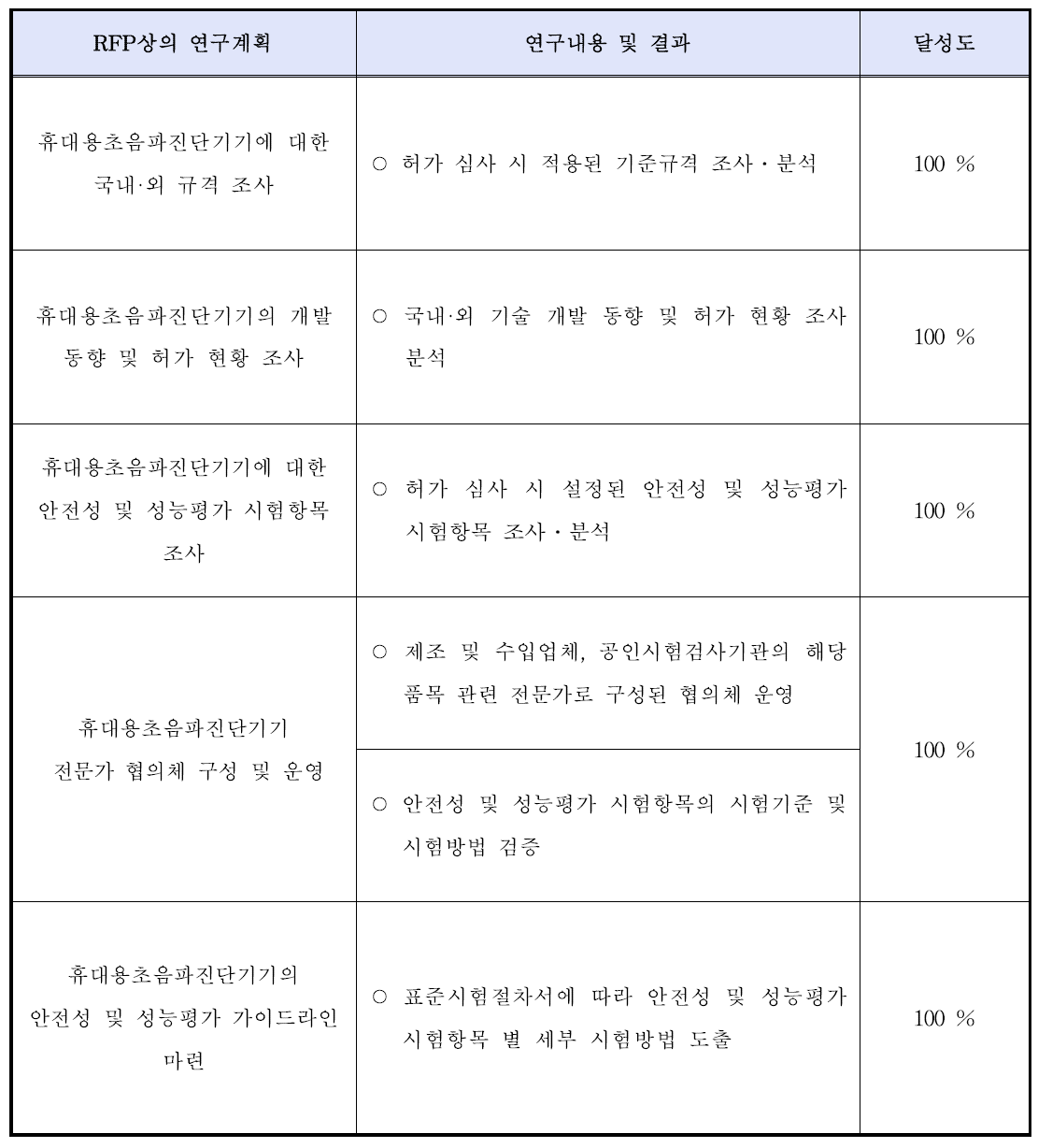 연구개발과제 기여도