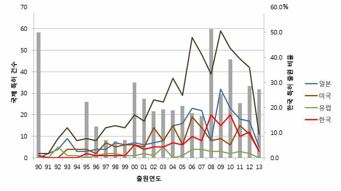 주요 기술 보유 국가들의 국제 특허 출원 건수