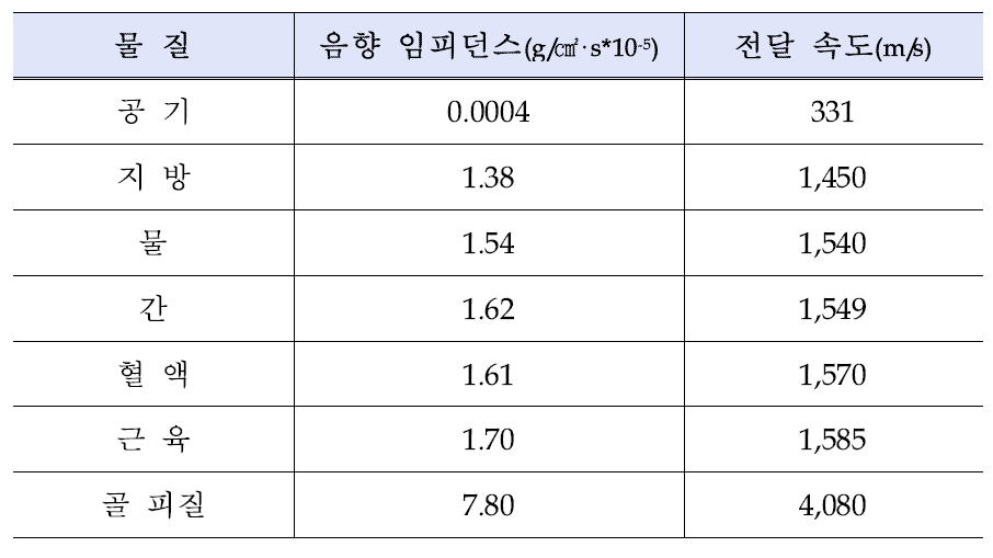 매질 별 초음파 전달 속도 및 음향 임피던스