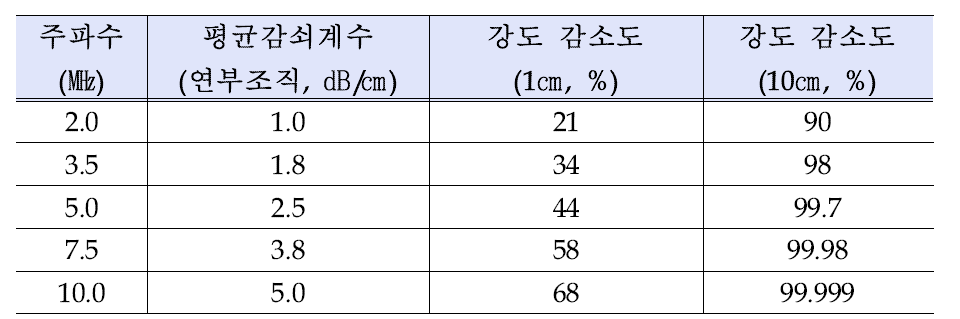 연부조직에서의 평균 감쇠계수