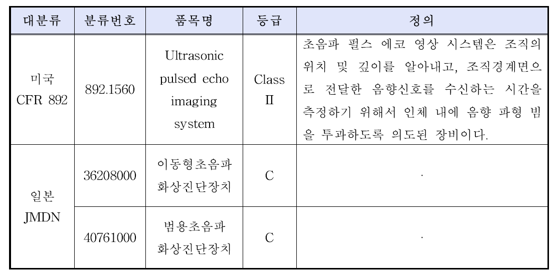 국외 초음파진단기기 품목 별 분류