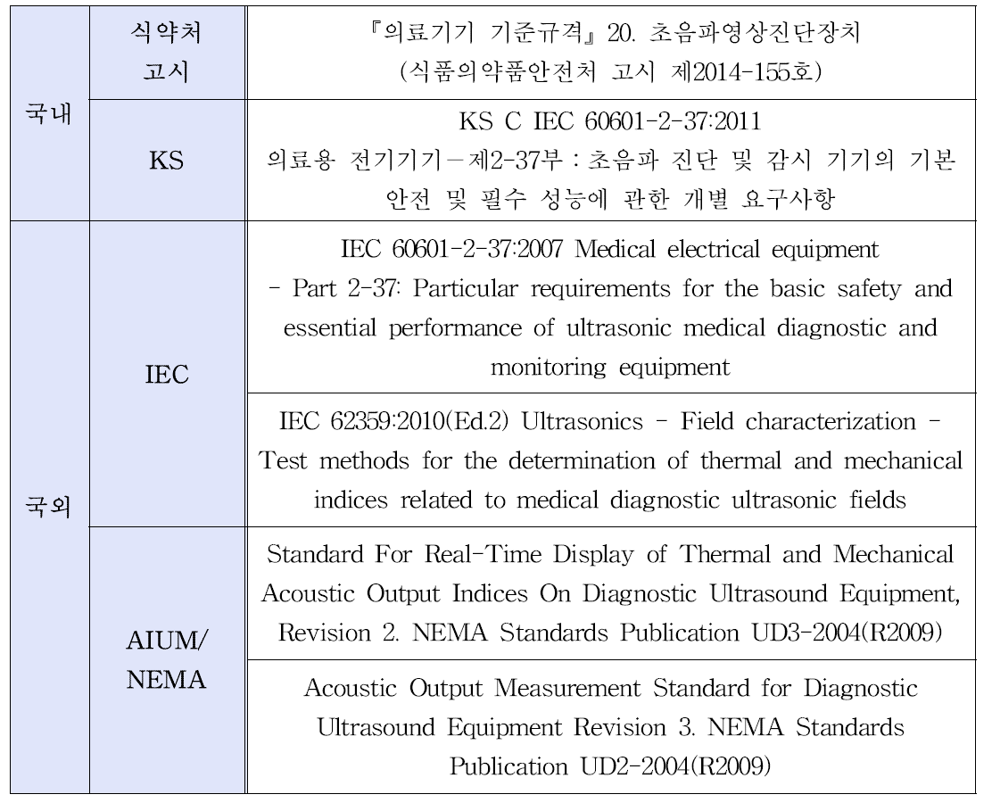 국내·외 성능평가 관련 규격