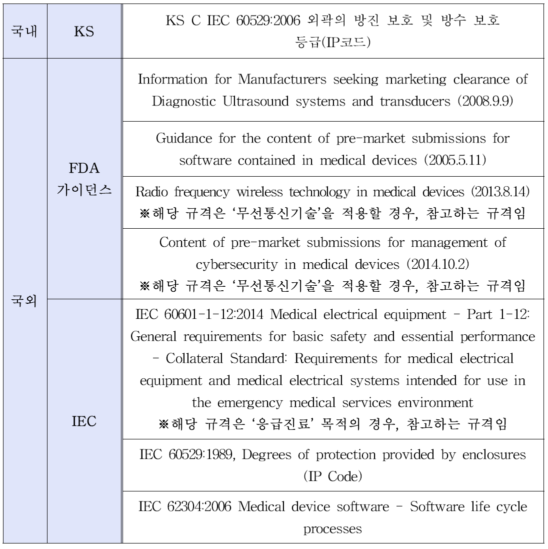 국내·외 추가 안전성 및 성능평가 관련 규격