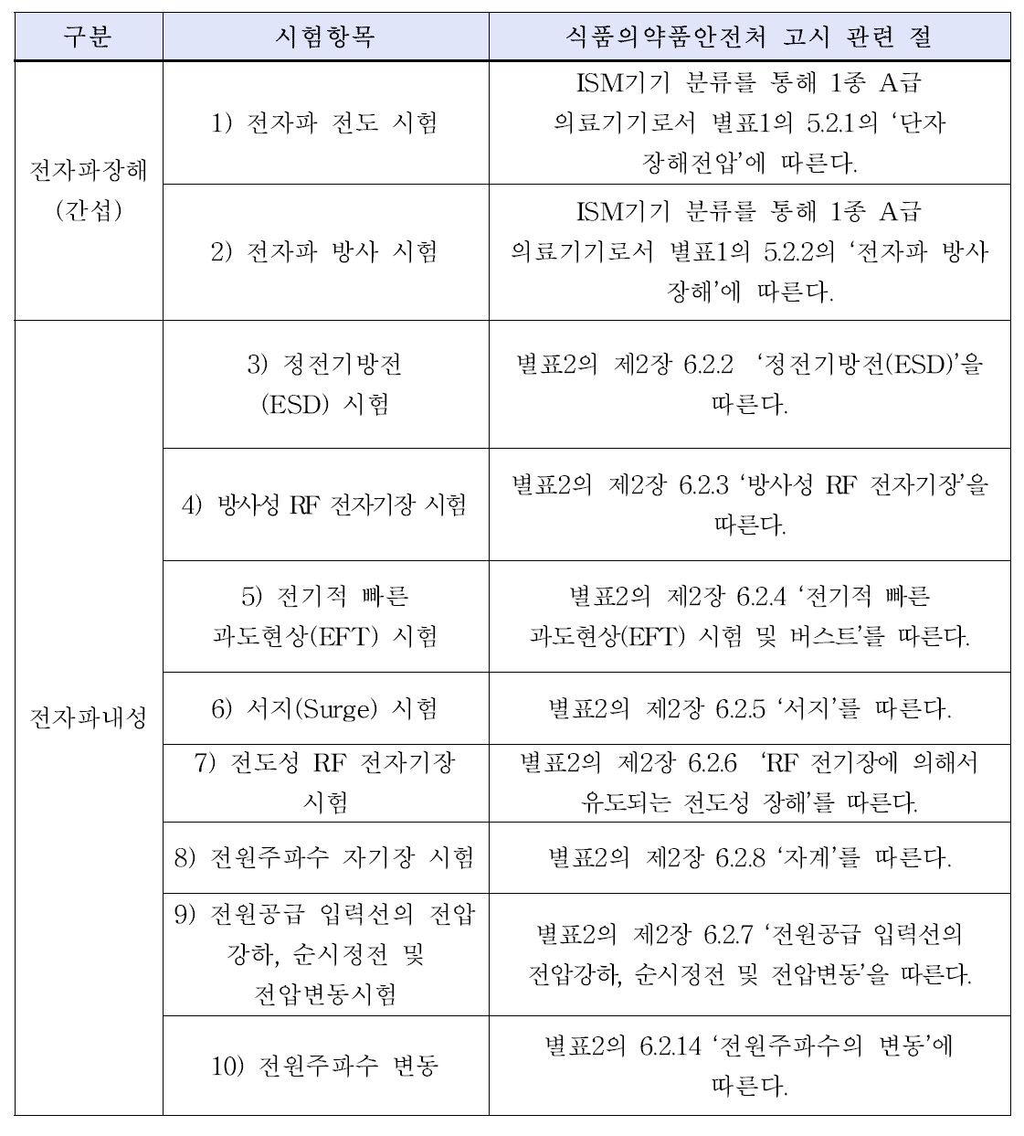 전자파 안전성 시험항목