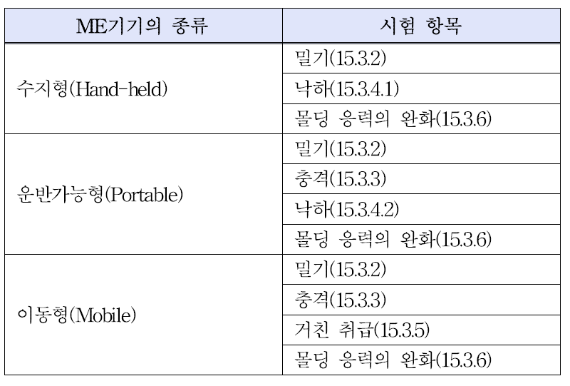 휴대용초음파진단기기 구분 기준