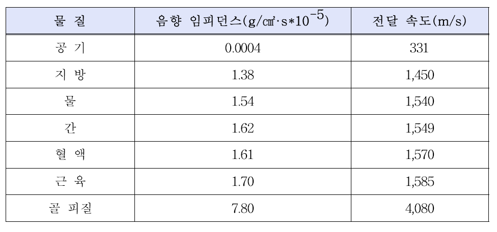 매질 별 초음파 전달 속도 및 음향 임피던스