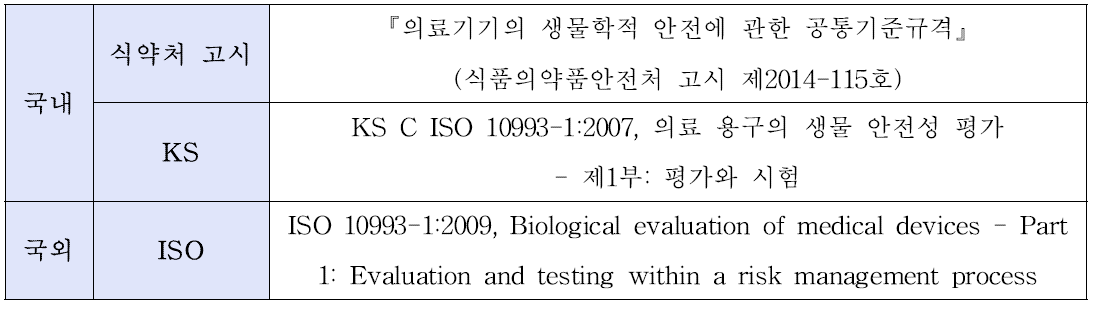 국내·외 생물학적 안전성 평가 관련 규격