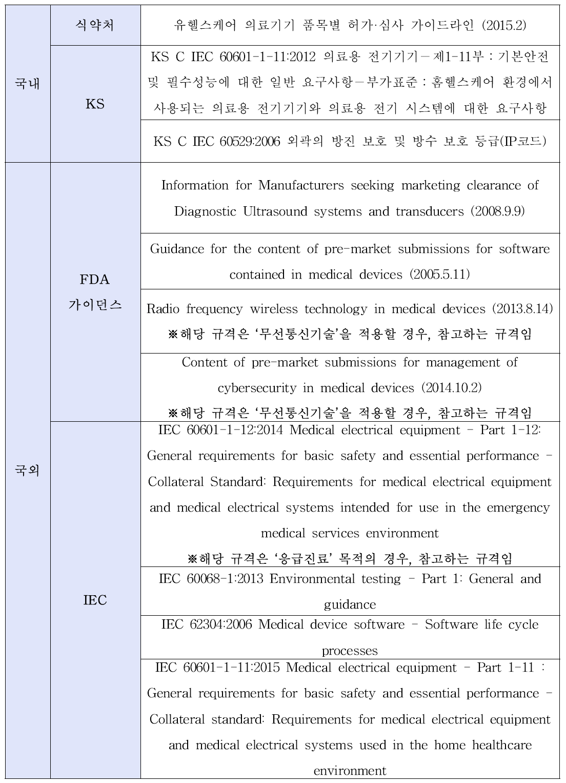 그 외 성능 평가 관련 규격