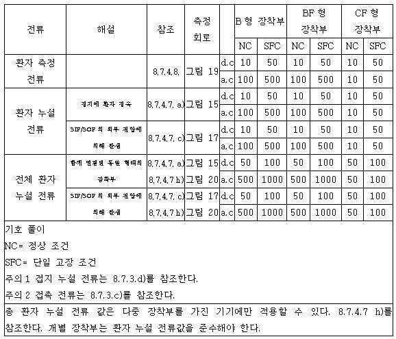 환자누설전류 허용 값