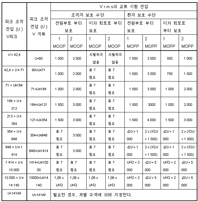 보호 수단을 형성하는 고체 절연체에 대한 시험 전압