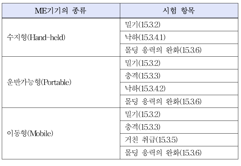 휴대용초음파진단기기 구분 기준