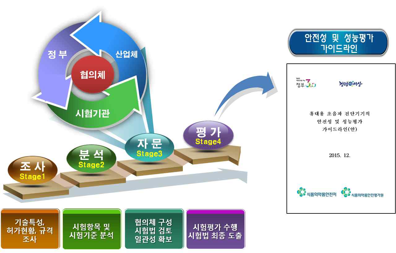 연구개발과제 추진 전략 및 목표