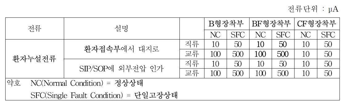 정상상태 및 단일고장상태에서의 환자 누설전류의 허용 값