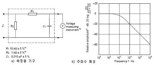측정장치(MD) 및 그 주파수 특성에 대한 예시