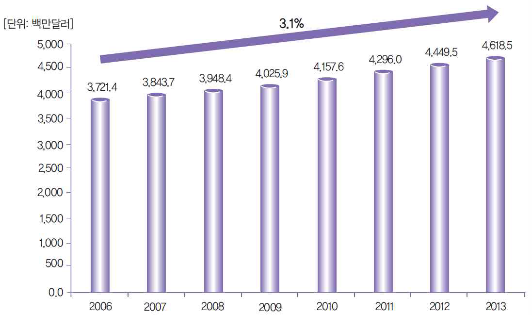 세계 초음파 영상 진단기기 시장 규모(2006∼2013)