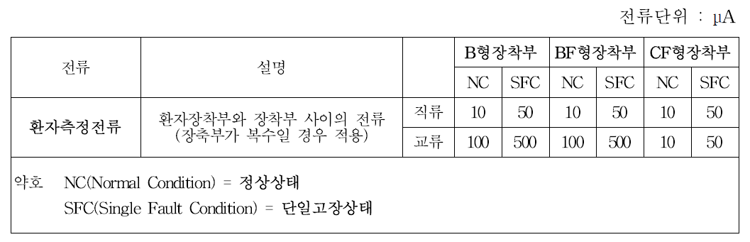 정상상태 및 단일고장상태에서의 환자누설전류 및 환자측정전류의 허용값