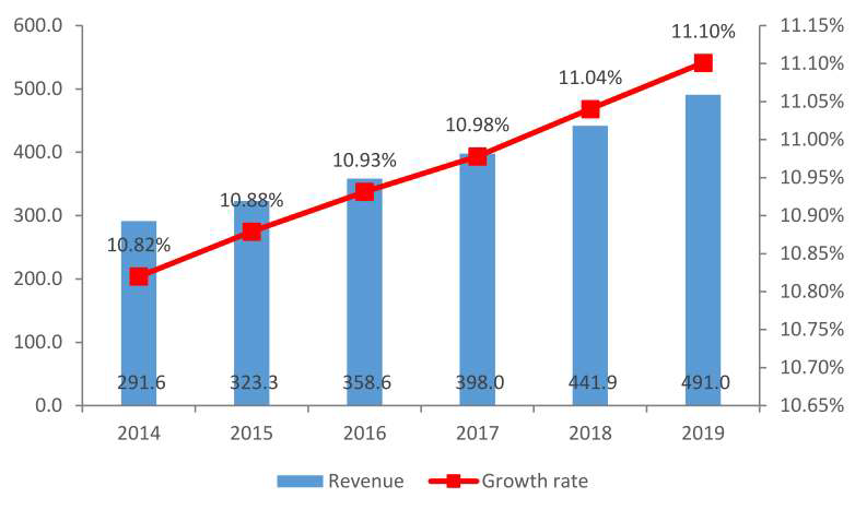 2014~2019 휴대용 초음파 영상 진단기기 시장 전망