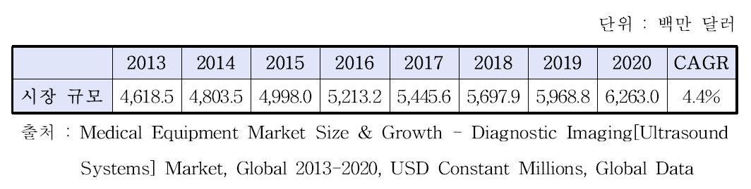 세계 초음파영상진단장치 시장 규모 예측(2013∼2020)