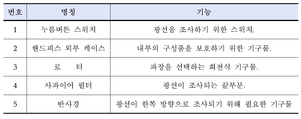 핸드피스의 구성에 대한 명칭과 기능