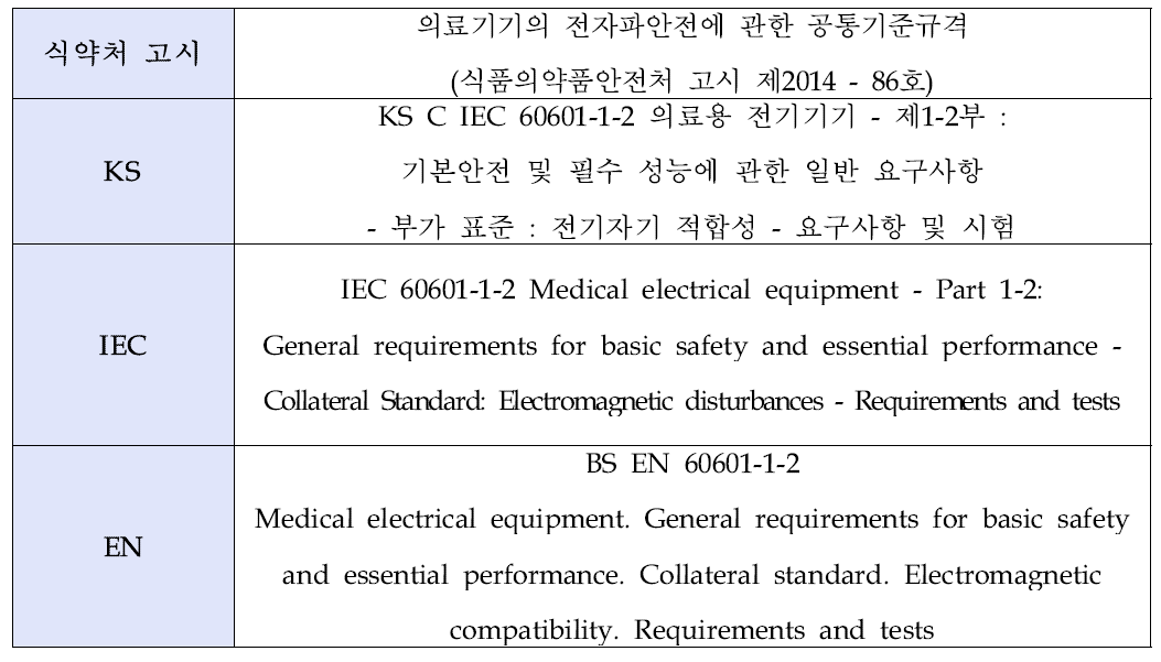 전자파 안전성 적용 규격 현황