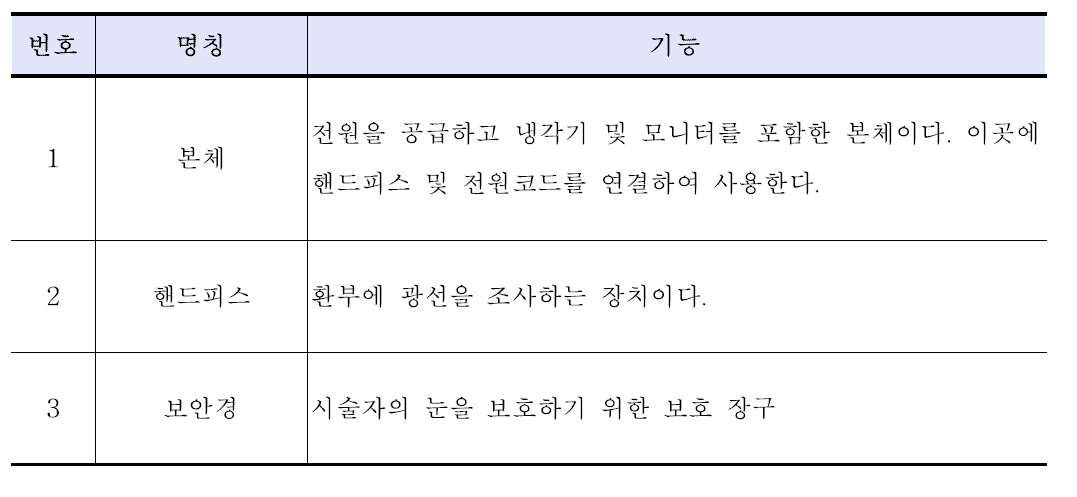 고출력광선조사기의 구성에 대한 명칭과 기능