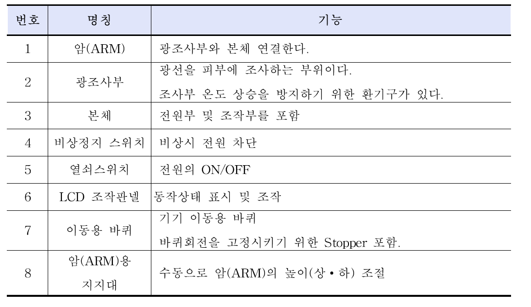 저출력광선조사기 본체의 주요 명칭과 기능