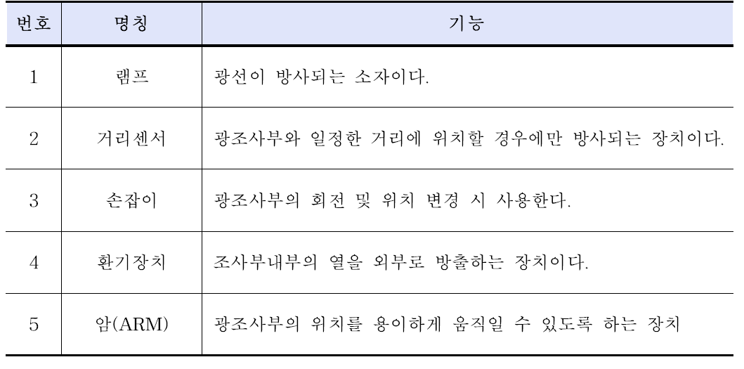 저출력광선조사기 광조사부의 주요 명칭과 기능