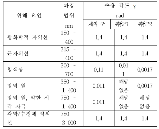 LS기기의 접촉 가능한방출평가에 적용되는 수용각도