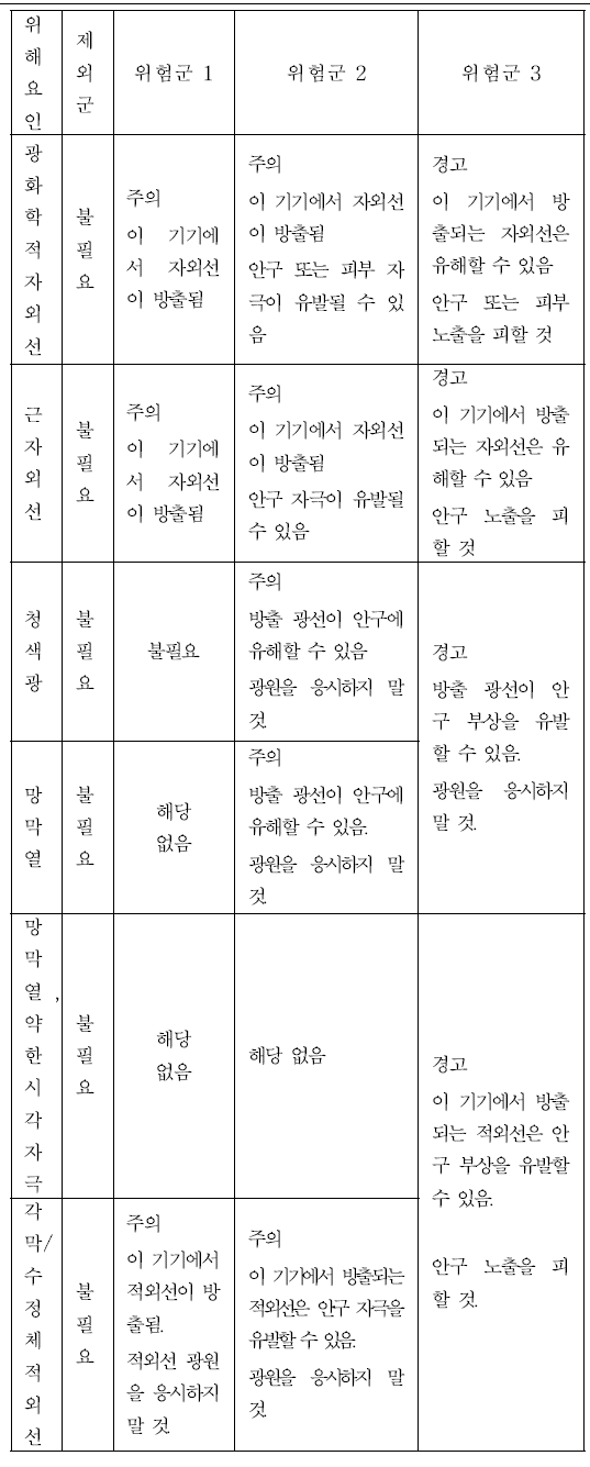 위험군 분류에 의거한 LS 기기의 라벨링 요구사항