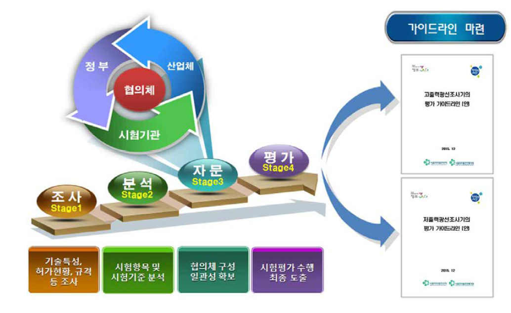 안전성 및 성능평가 가이드라인 마련